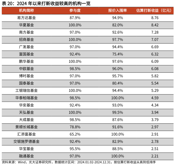 想关注一下2024 年以来打新收益较高的机构一览?