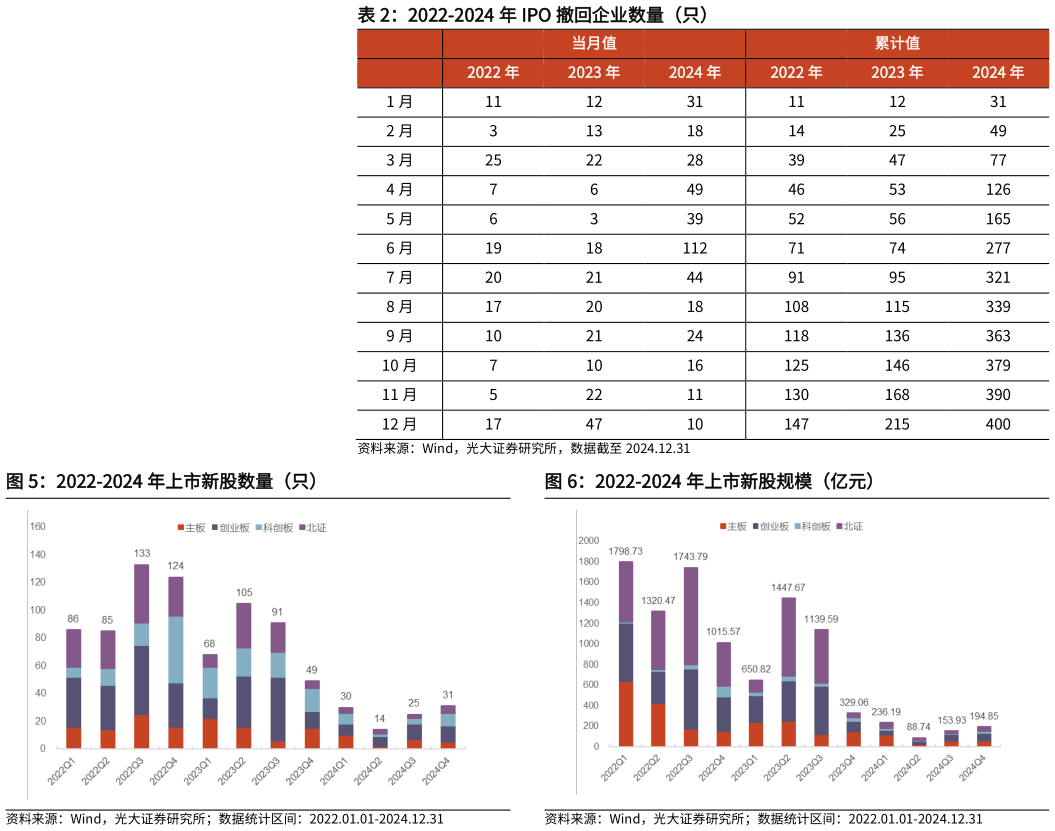 你知道2022-2024 年 IPO 撤回企业数量（只） 2022-2024 年上市新股数量（只）?