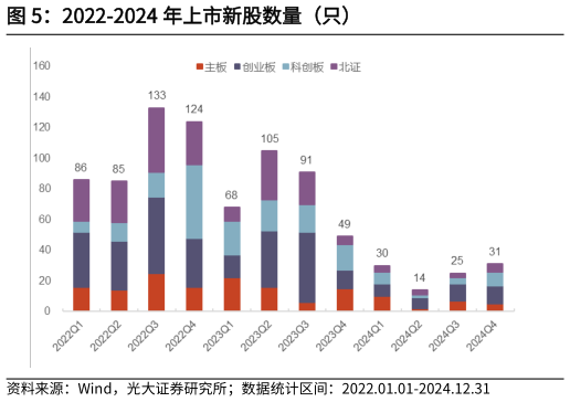 请问一下2022-2024 年上市新股数量（只）?