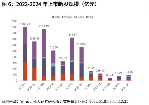 我想了解一下2022-2024 年上市新股规模（亿元）?