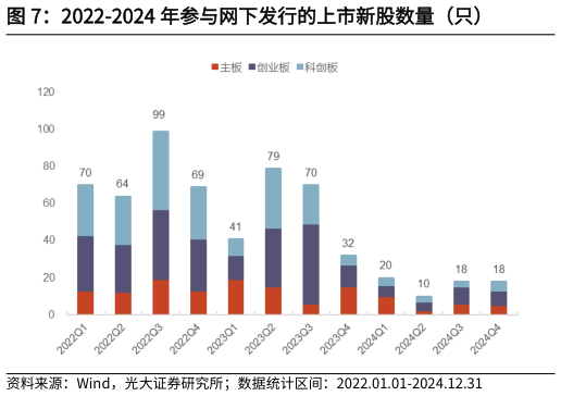 请问一下2022-2024 年参与网下发行的上市新股数量（只）?