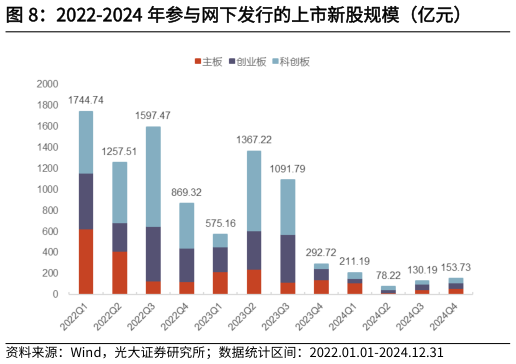 如何才能2022-2024 年参与网下发行的上市新股规模（亿元）?