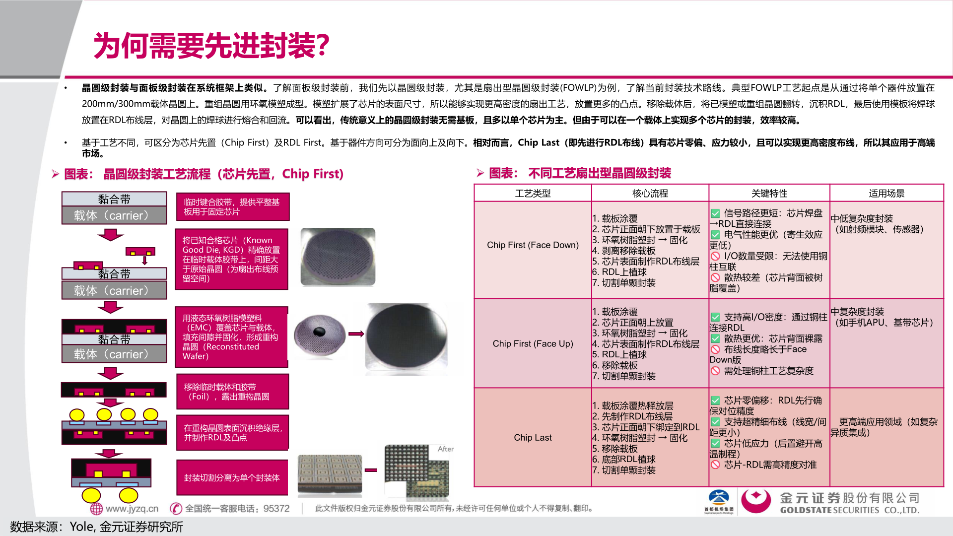 如何才能为何需要先进封装？