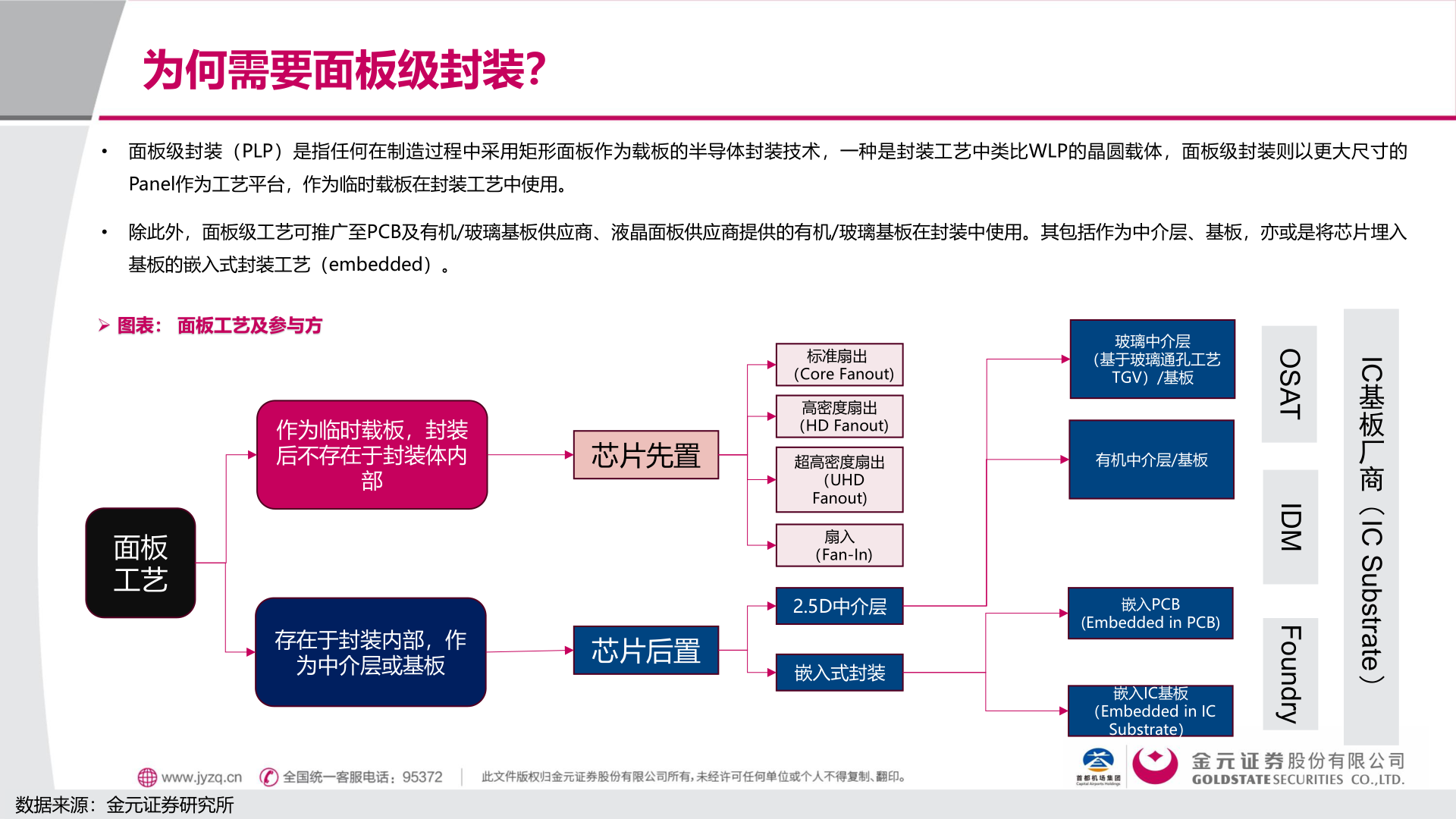 想问下各位网友为何需要面板级封装？