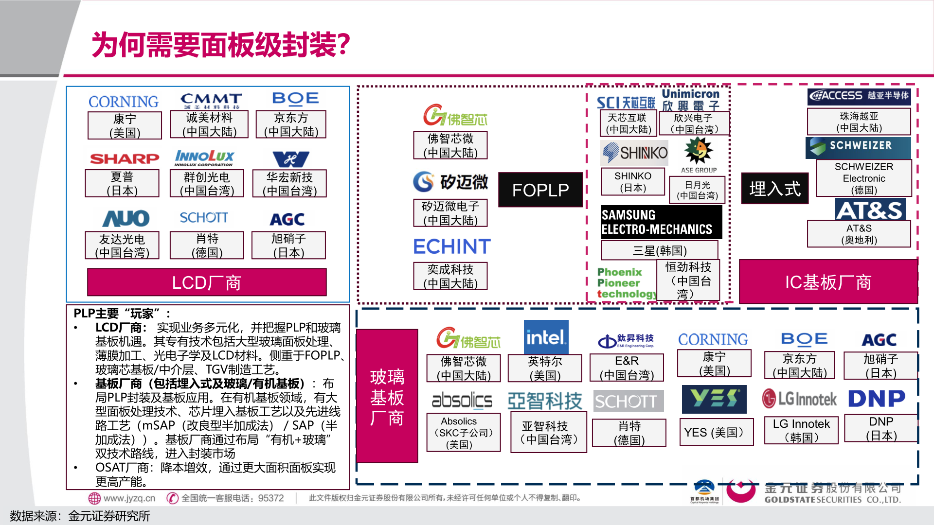 想关注一下为何需要面板级封装？