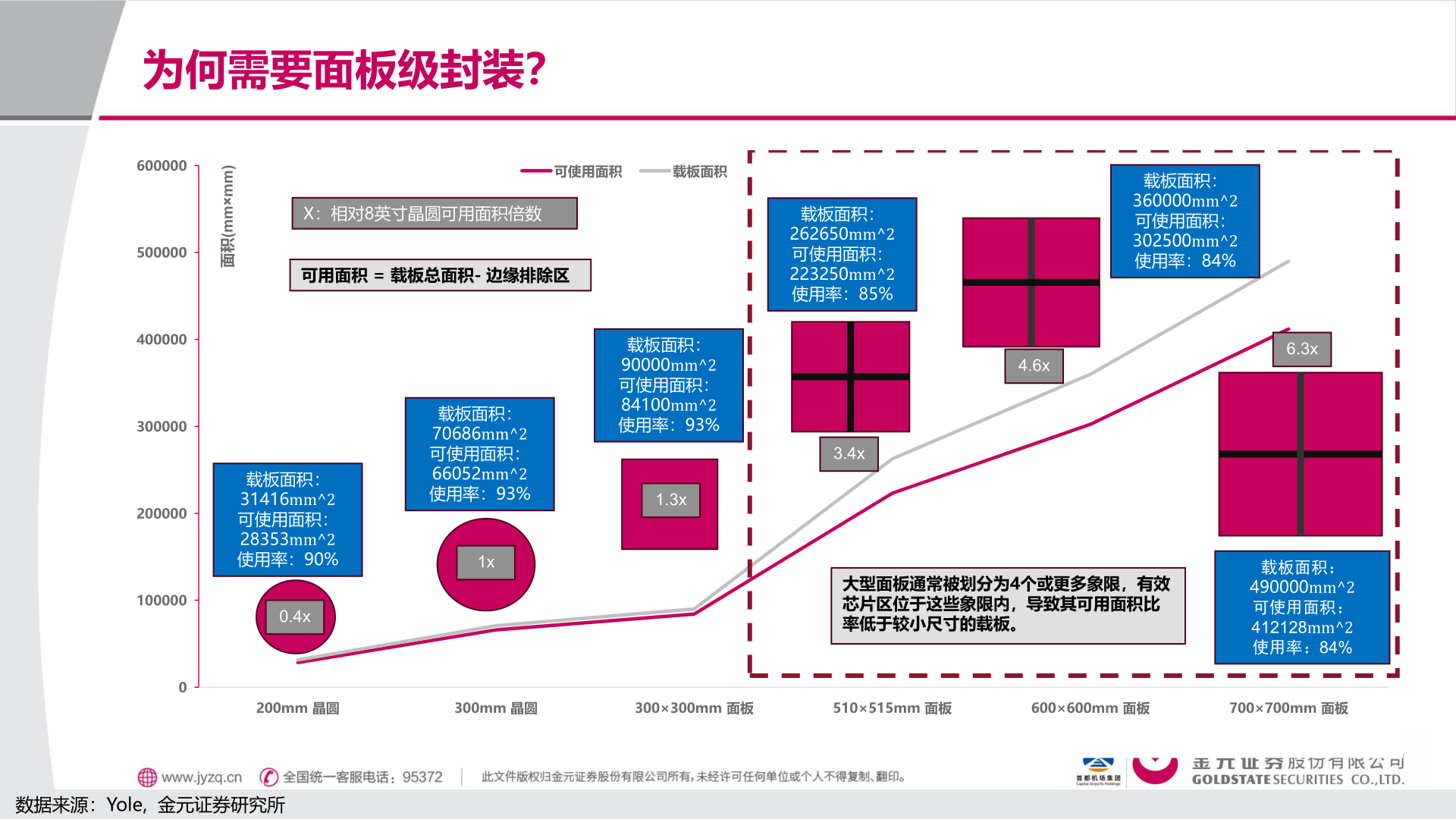 各位网友请教一下为何需要面板级封装？