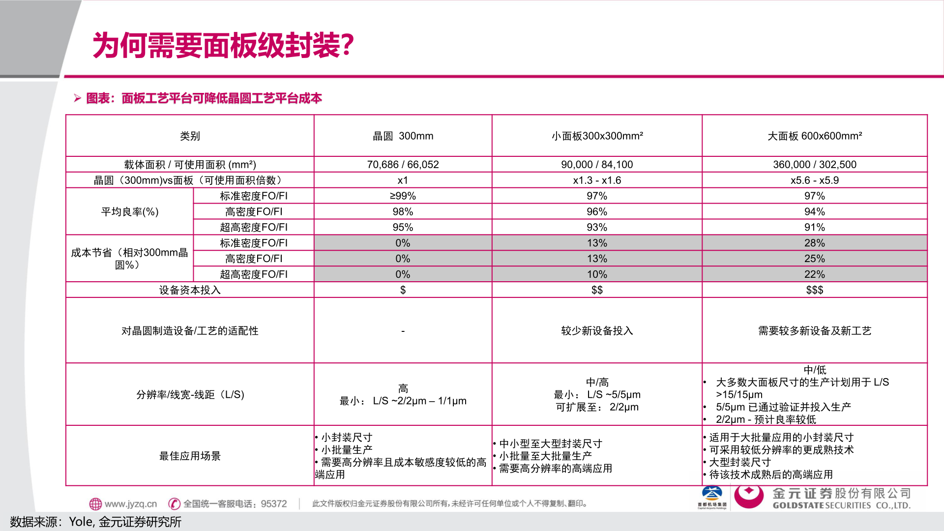 想关注一下为何需要面板级封装？