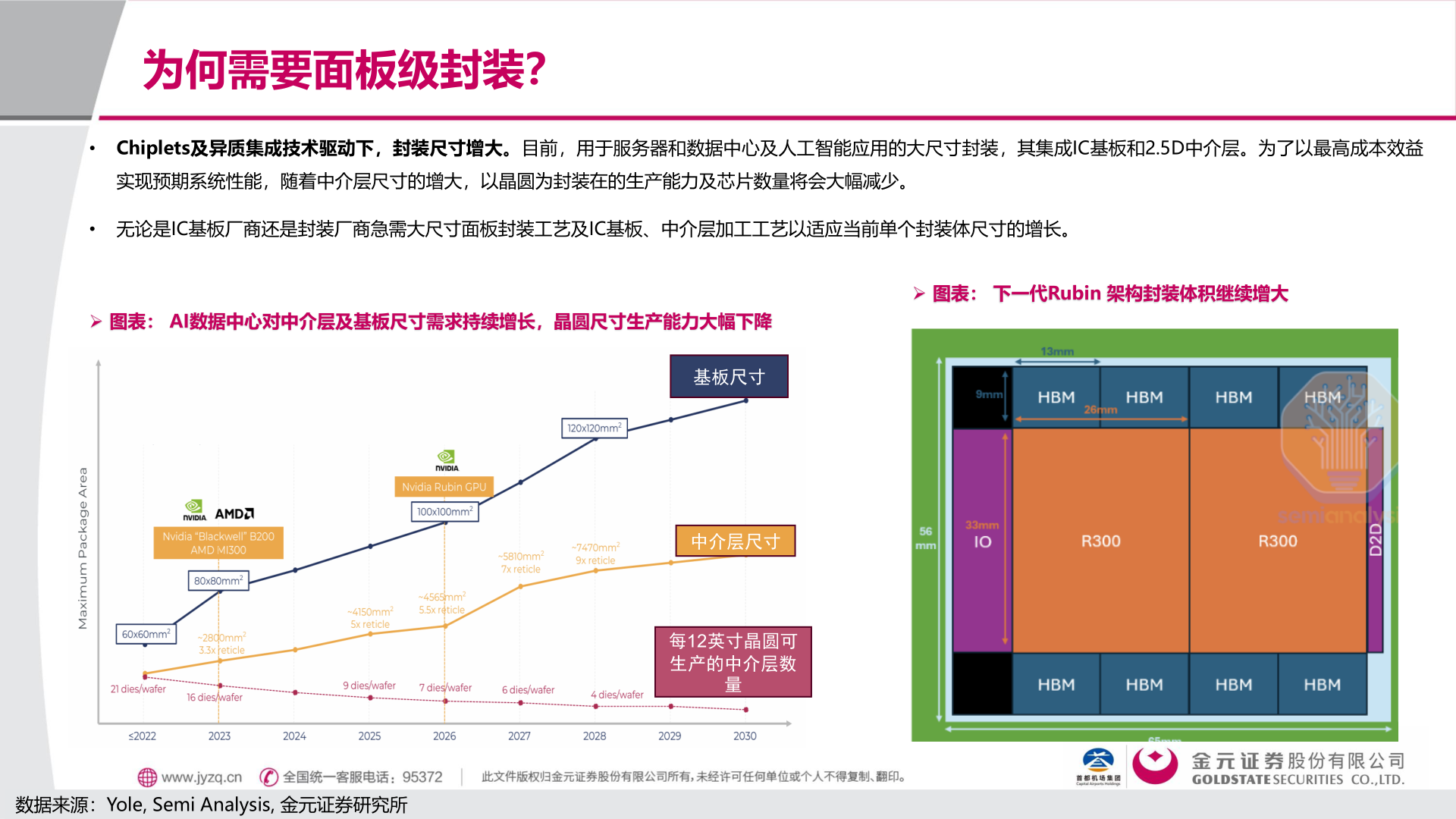 咨询大家为何需要面板级封装？