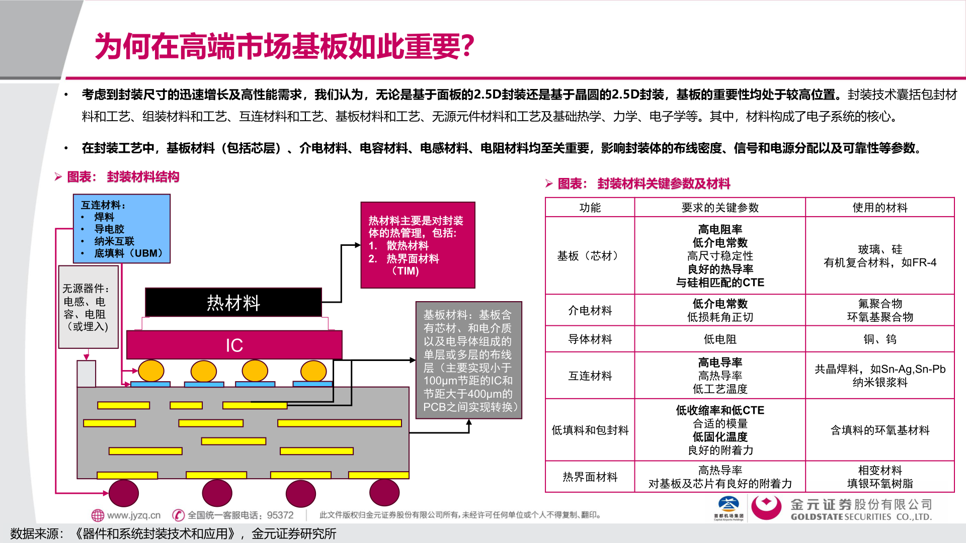 我想了解一下为何在高端市场基板如此重要？
