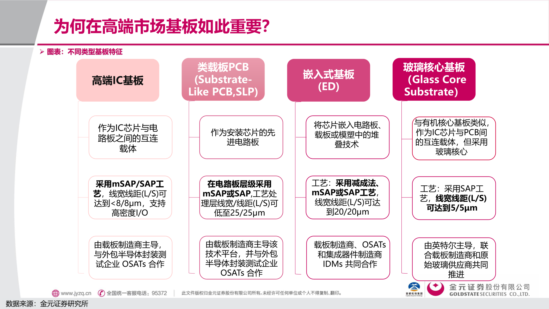 如何才能为何在高端市场基板如此重要？