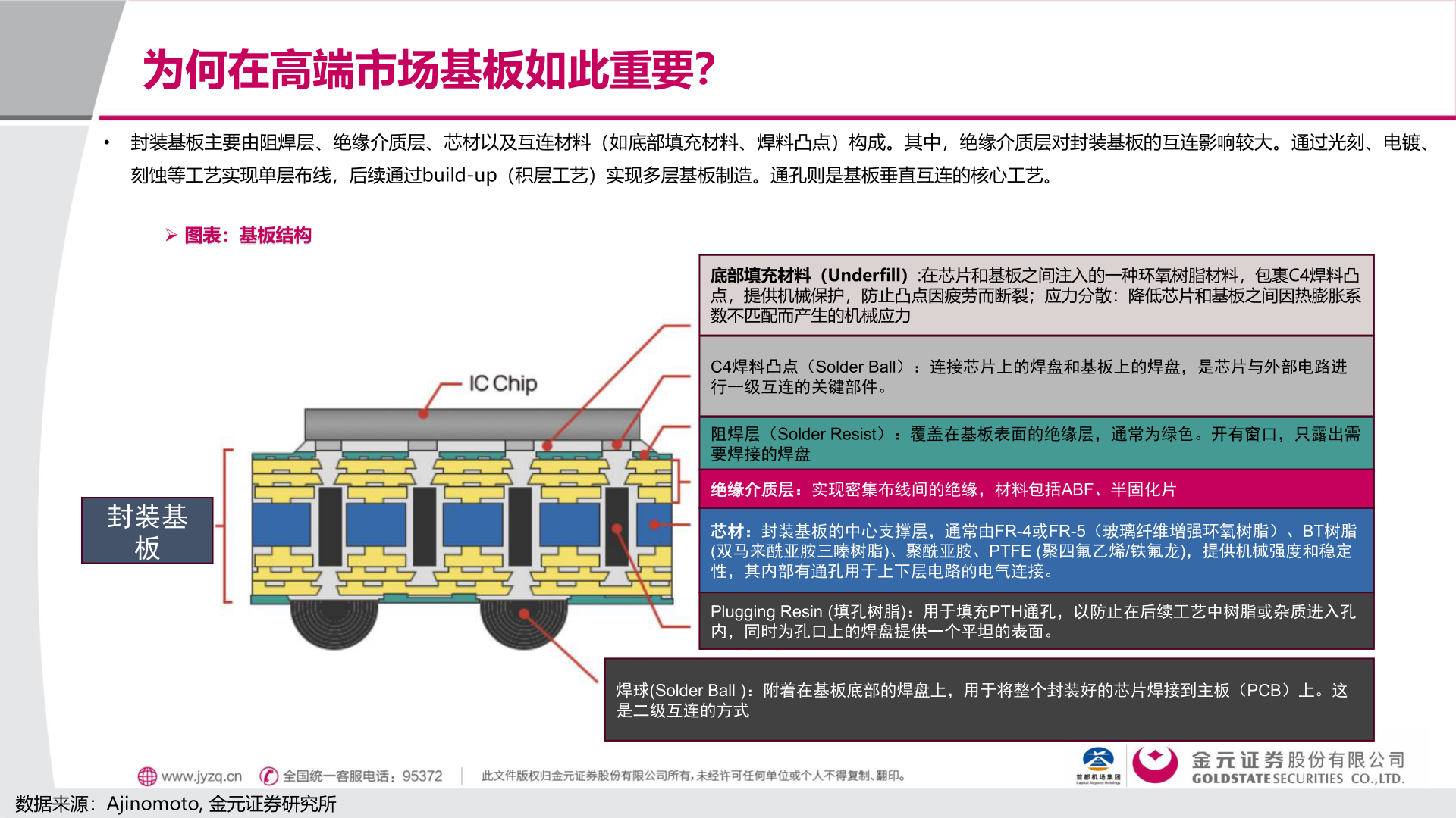 请问一下为何在高端市场基板如此重要？