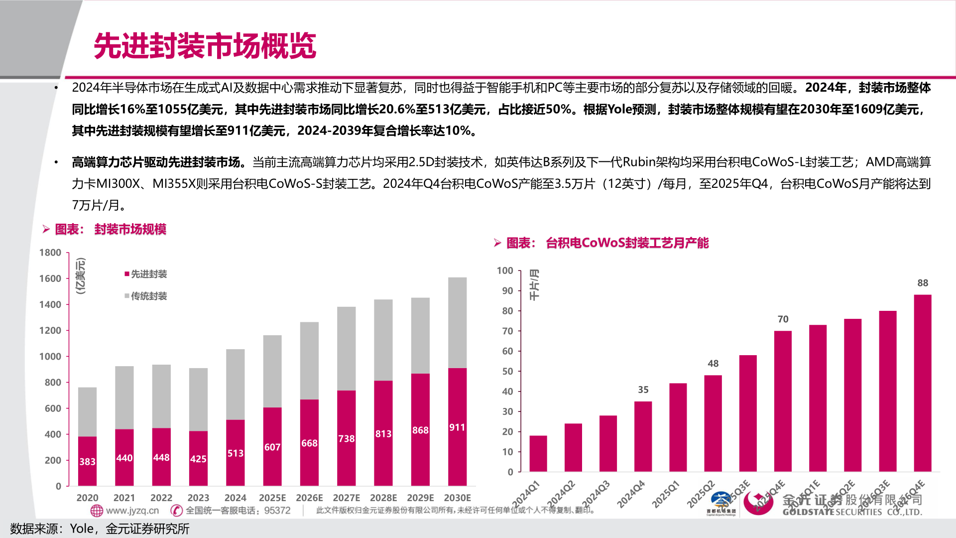 请问一下先进封装市场概览