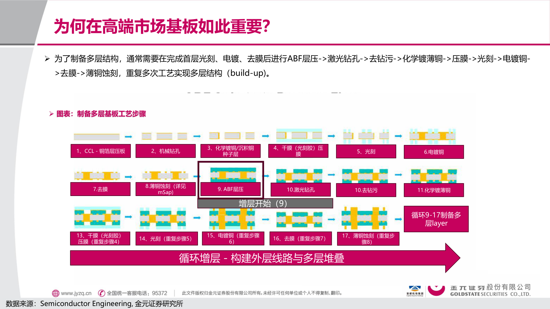 如何才能为何在高端市场基板如此重要？