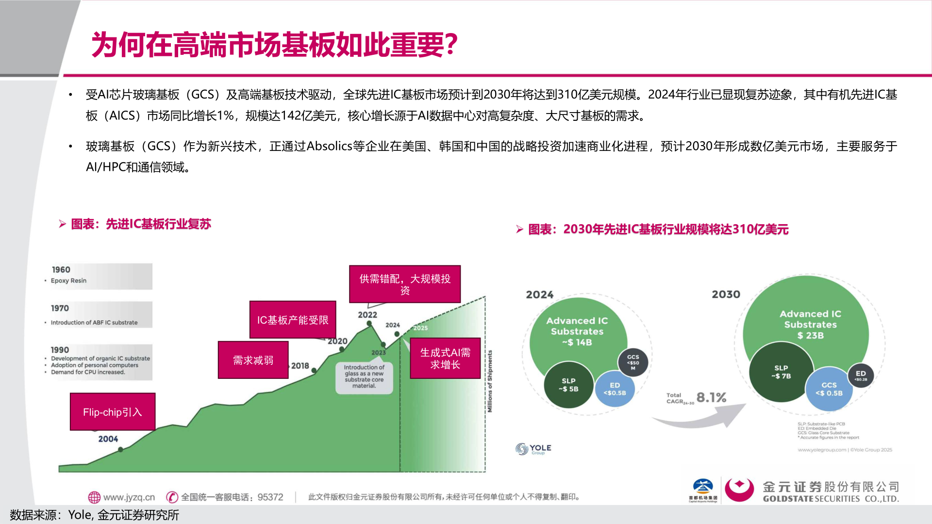 想问下各位网友为何在高端市场基板如此重要？