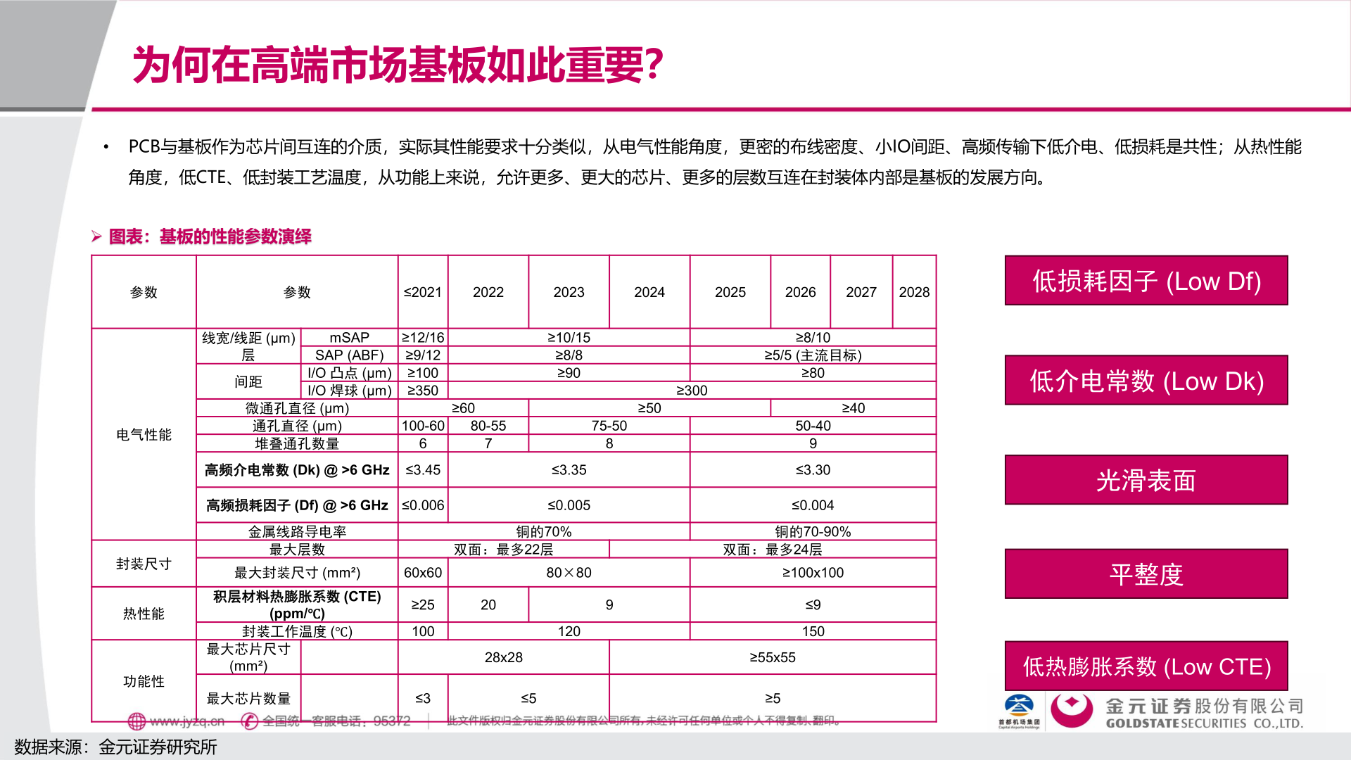 怎样理解为何在高端市场基板如此重要？
