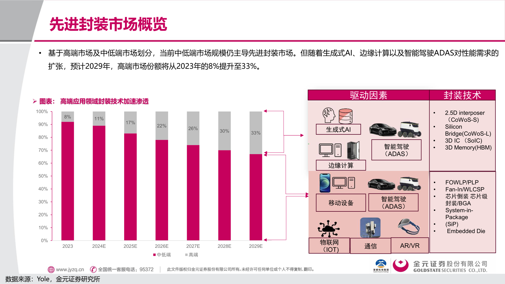 我想了解一下先进封装市场概览