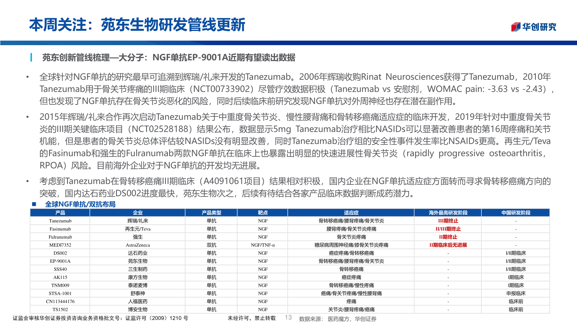 谁知道本周关注:苑东生物研发管线更新?
