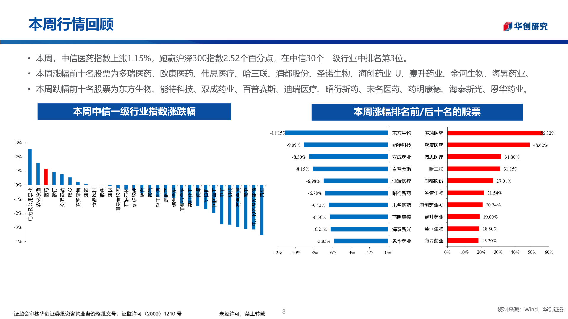我想了解一下本周行情回顾?