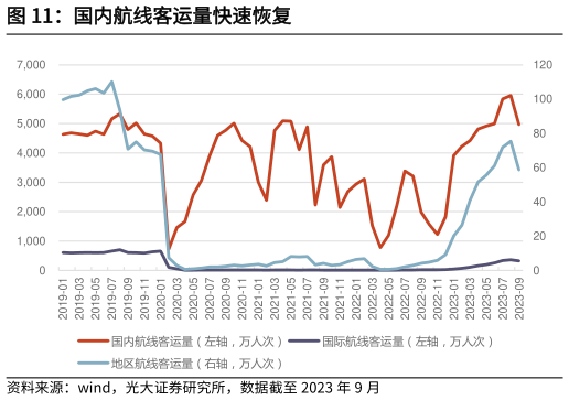 请问一下国内航线客运量快速恢复?