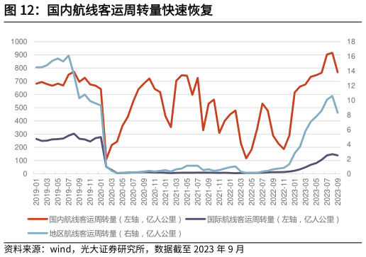 一起讨论下国内航线客运周转量快速恢复?