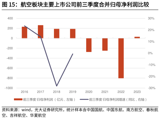 谁知道航空板块主要上市公司前三季度合并归母净利润比较?