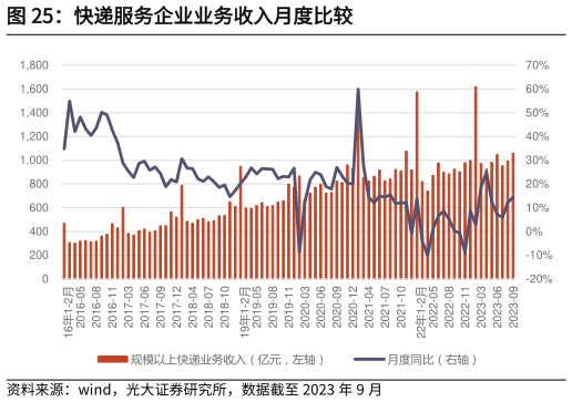如何解释快递服务企业业务收入月度比较?