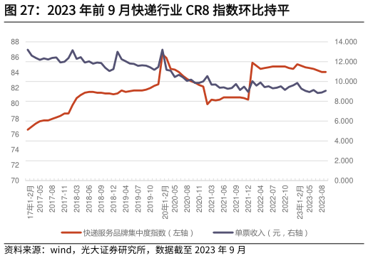 如何看待2023 年前 9 月快递行业 CR8 指数环比持平?
