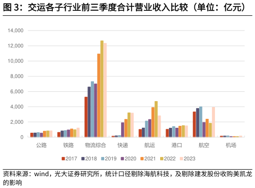 想关注一下交运各子行业前三季度合计营业收入比较(单位:亿元) 交运各子行业前三季度合计归母净利润比较(单位:亿元)?