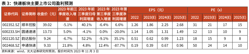 你知道快递板块主要上市公司盈利预测?