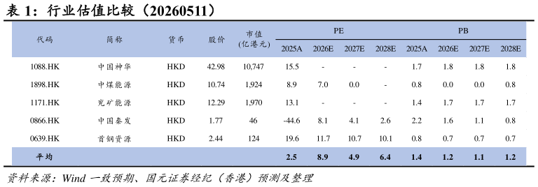 如何才能行业估值比较（20260511）