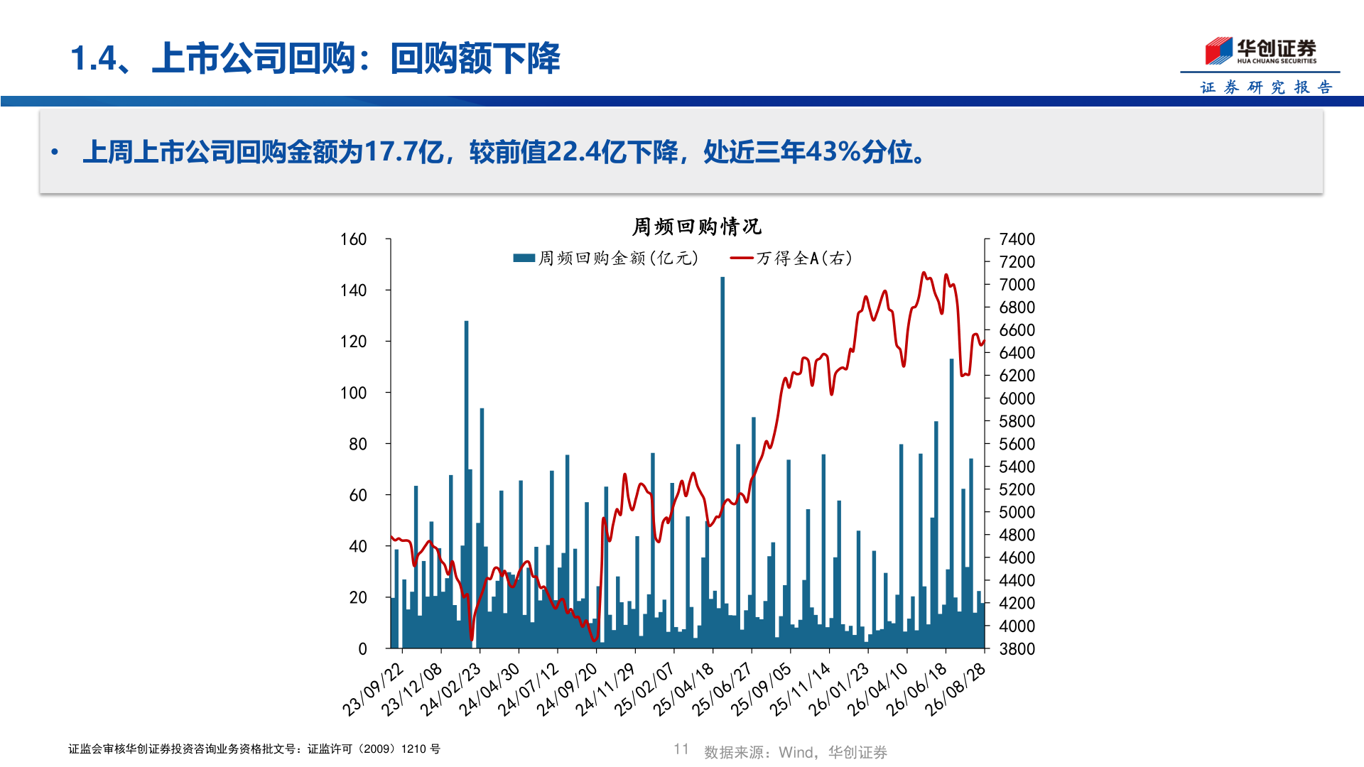 我想了解一下1.4、上市公司回购：回购额下降