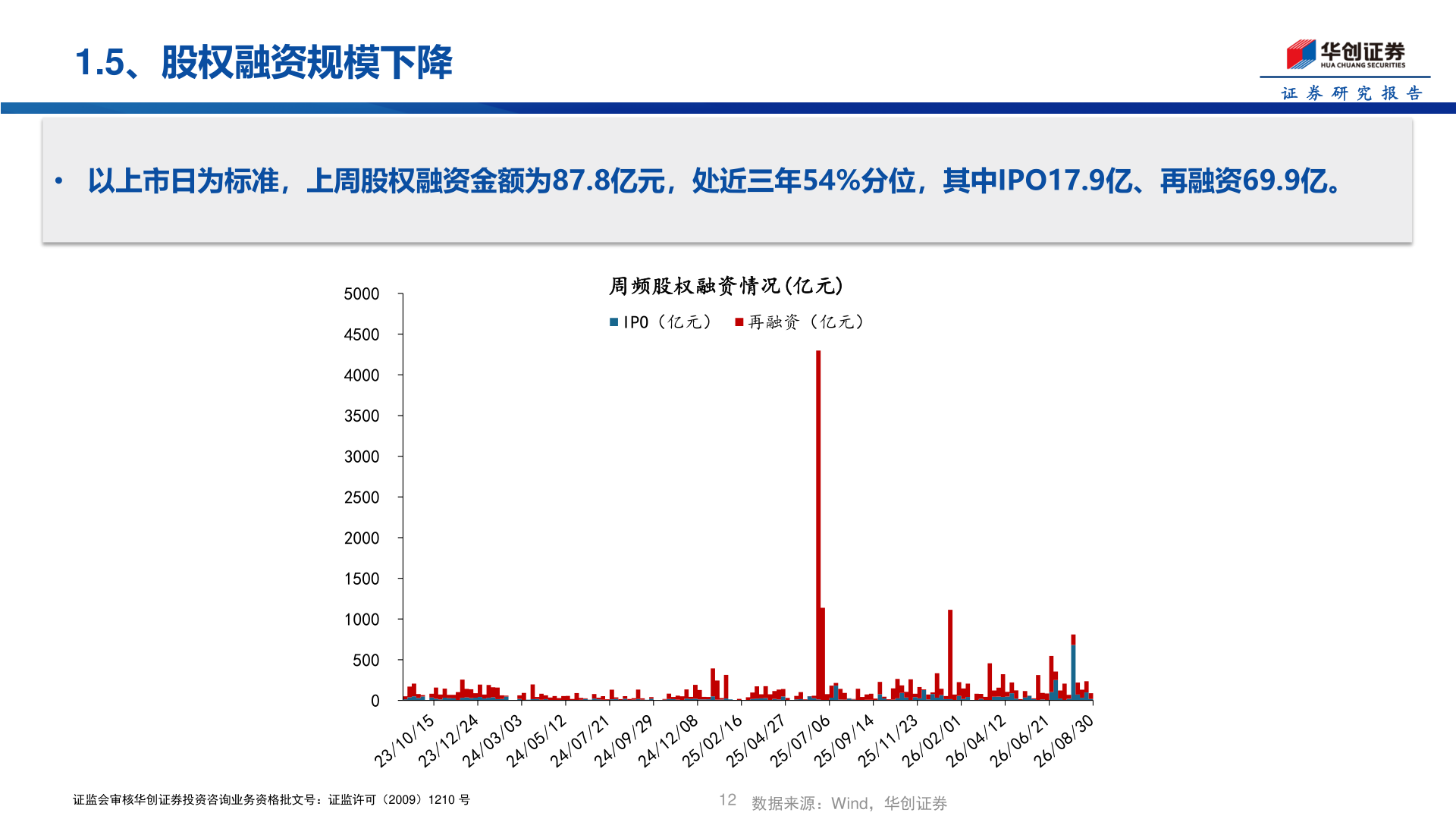 谁知道1.5、股权融资规模下降