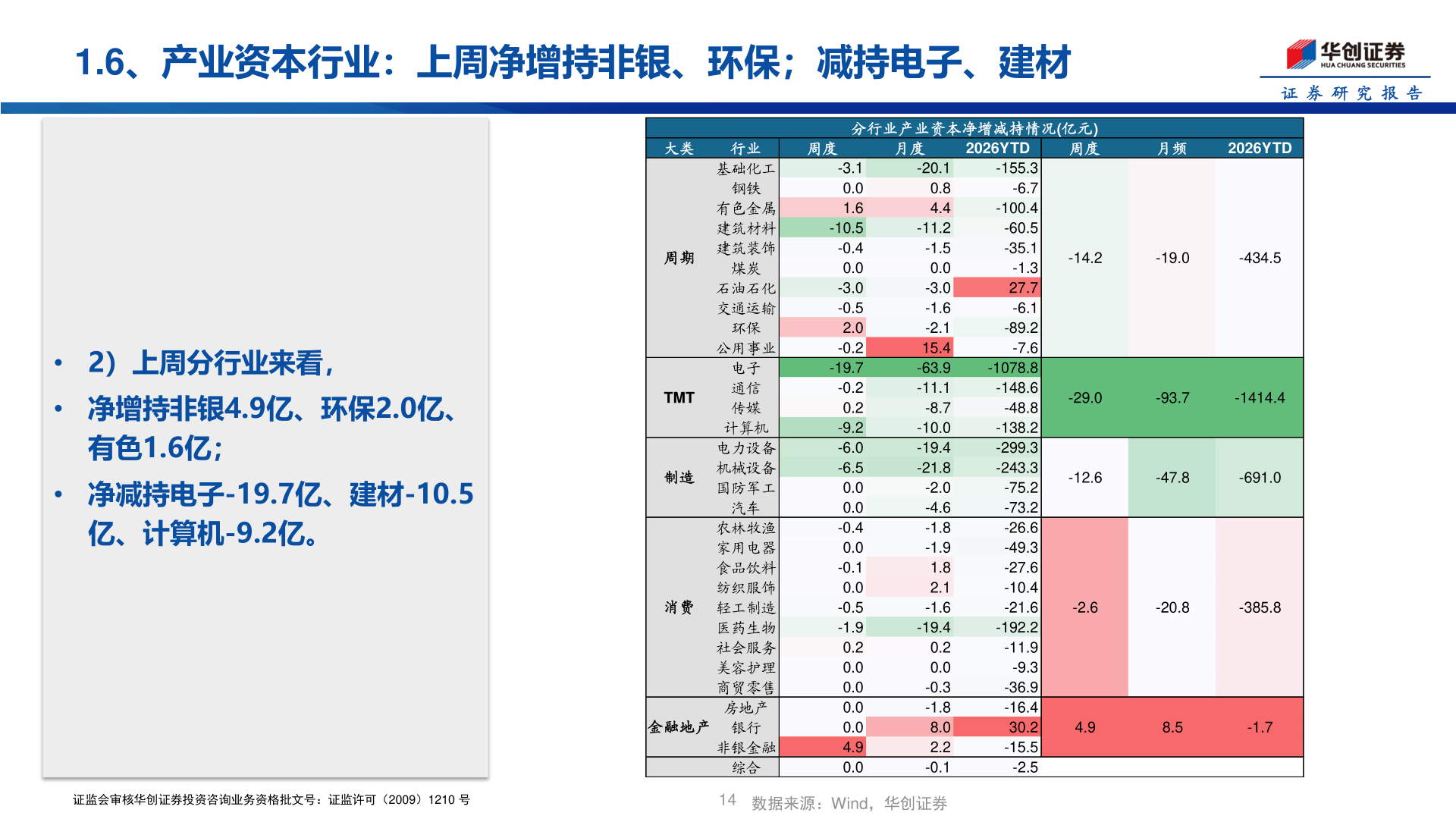 怎样理解1.6、产业资本行业：上周净增持非银、环保；减持电子、建材