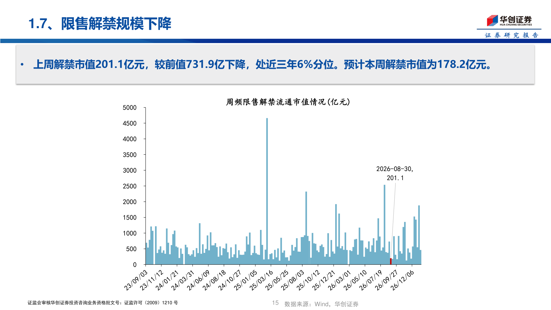 各位网友请教一下1.7、限售解禁规模下降