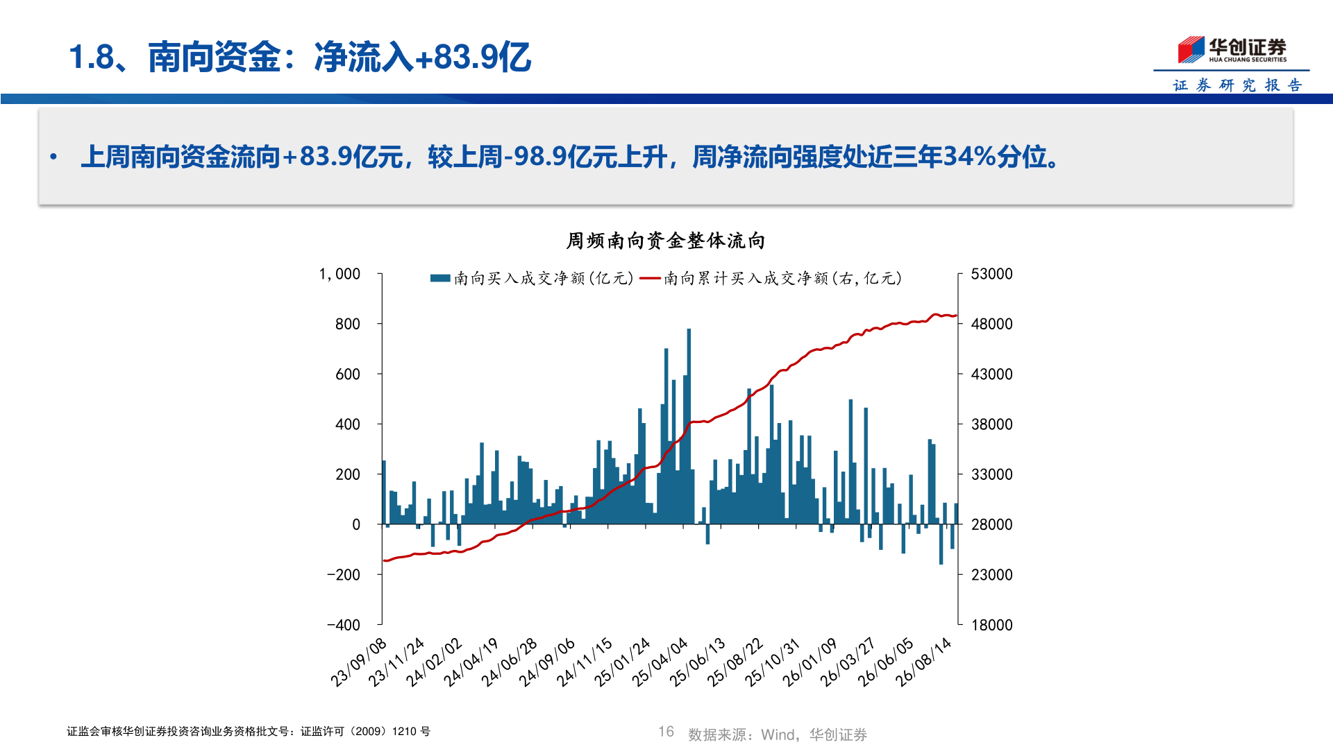 请问一下1.8、南向资金：净流入+83.9亿