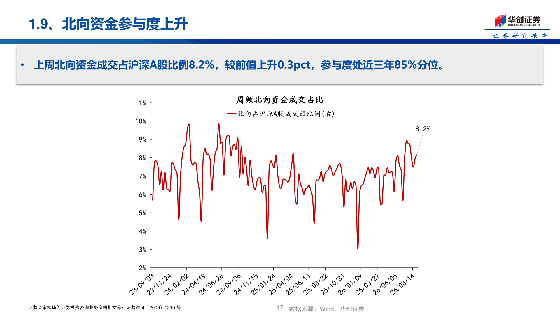 想问下各位网友1.9、北向资金参与度上升