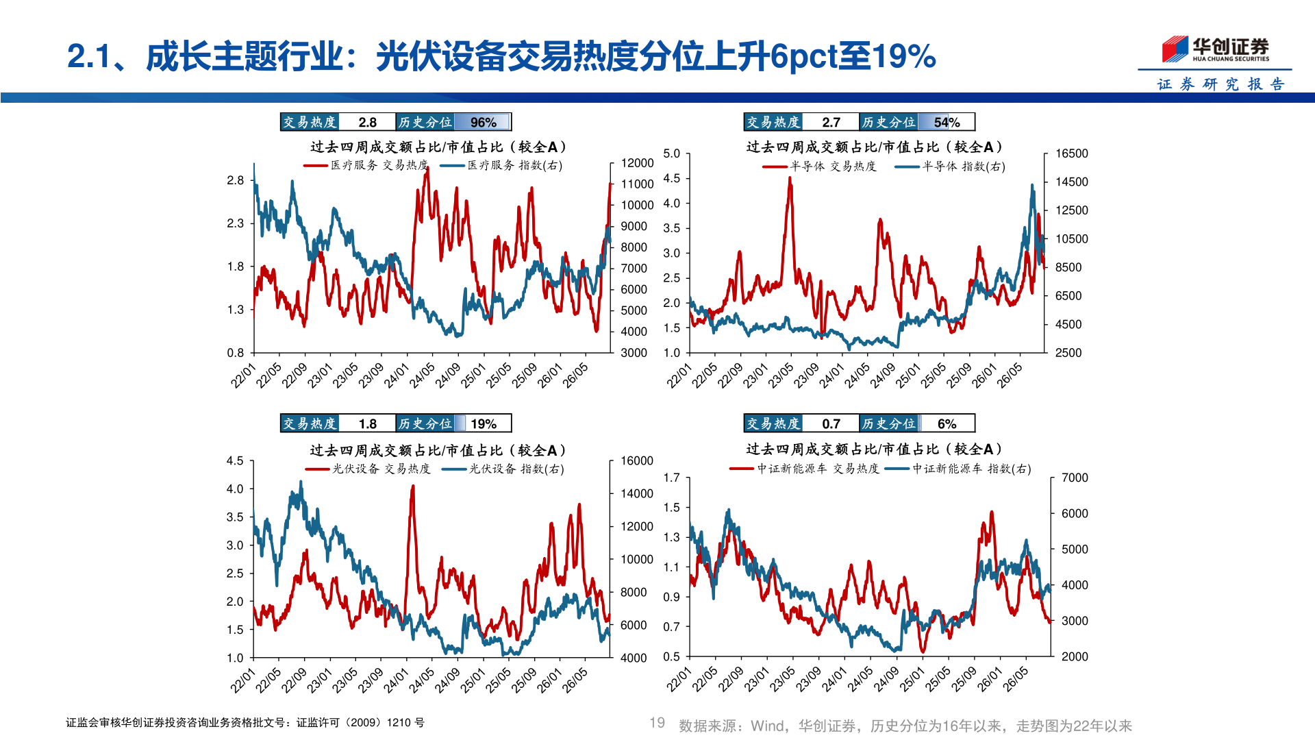 怎样理解2.1、成长主题行业：光伏设备交易热度分位上升6pct至19%