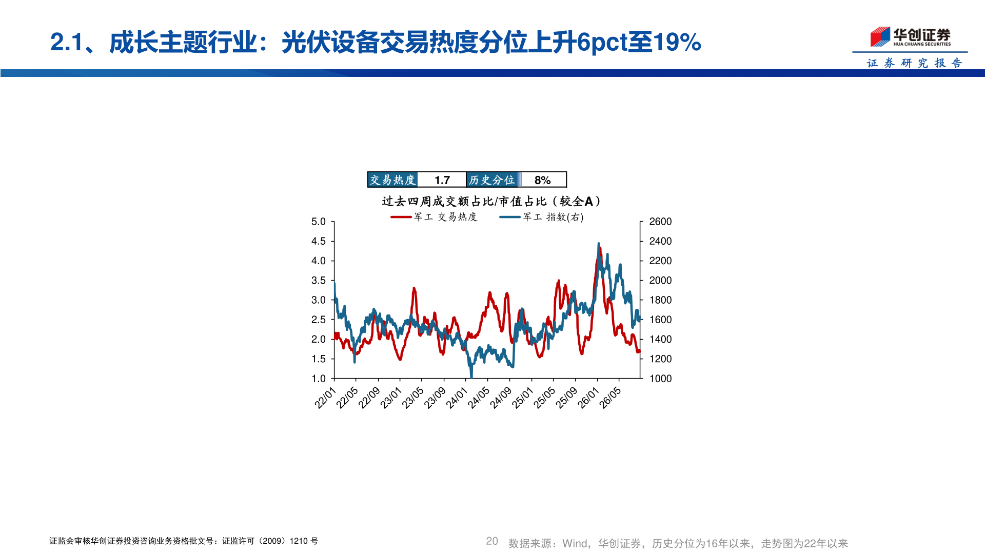 谁知道2.1、成长主题行业：光伏设备交易热度分位上升6pct至19%