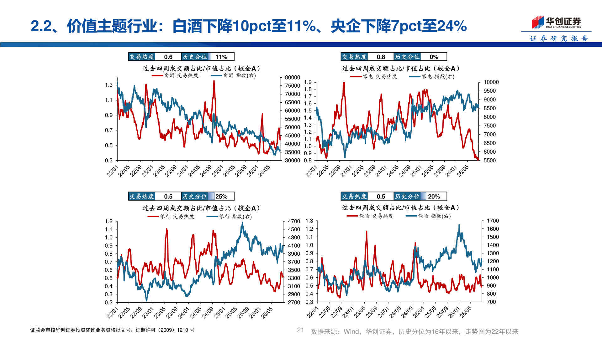 请问一下2.2、价值主题行业：白酒下降10pct至11%、央企下降7pct至24%