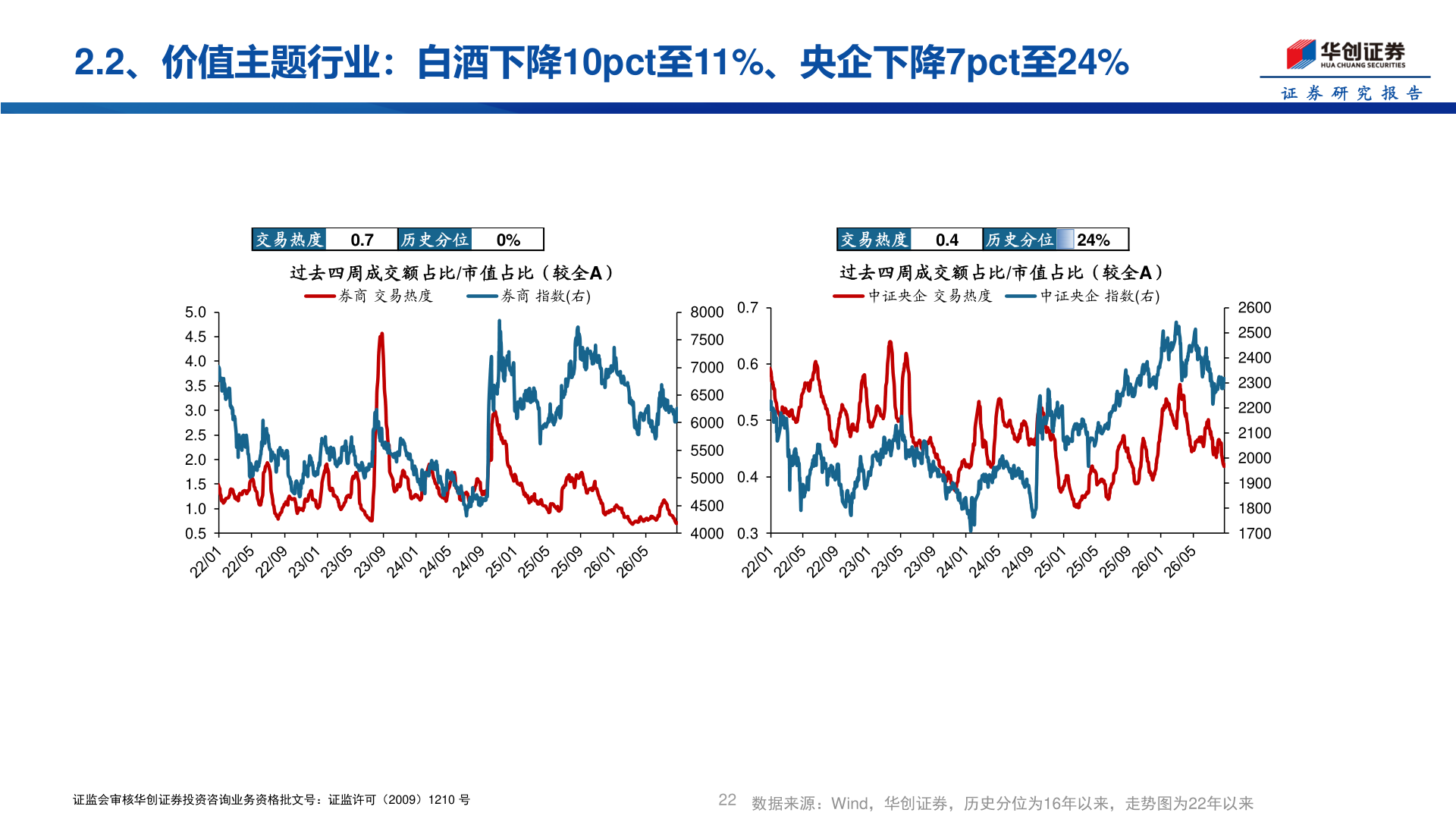 想问下各位网友2.2、价值主题行业：白酒下降10pct至11%、央企下降7pct至24%