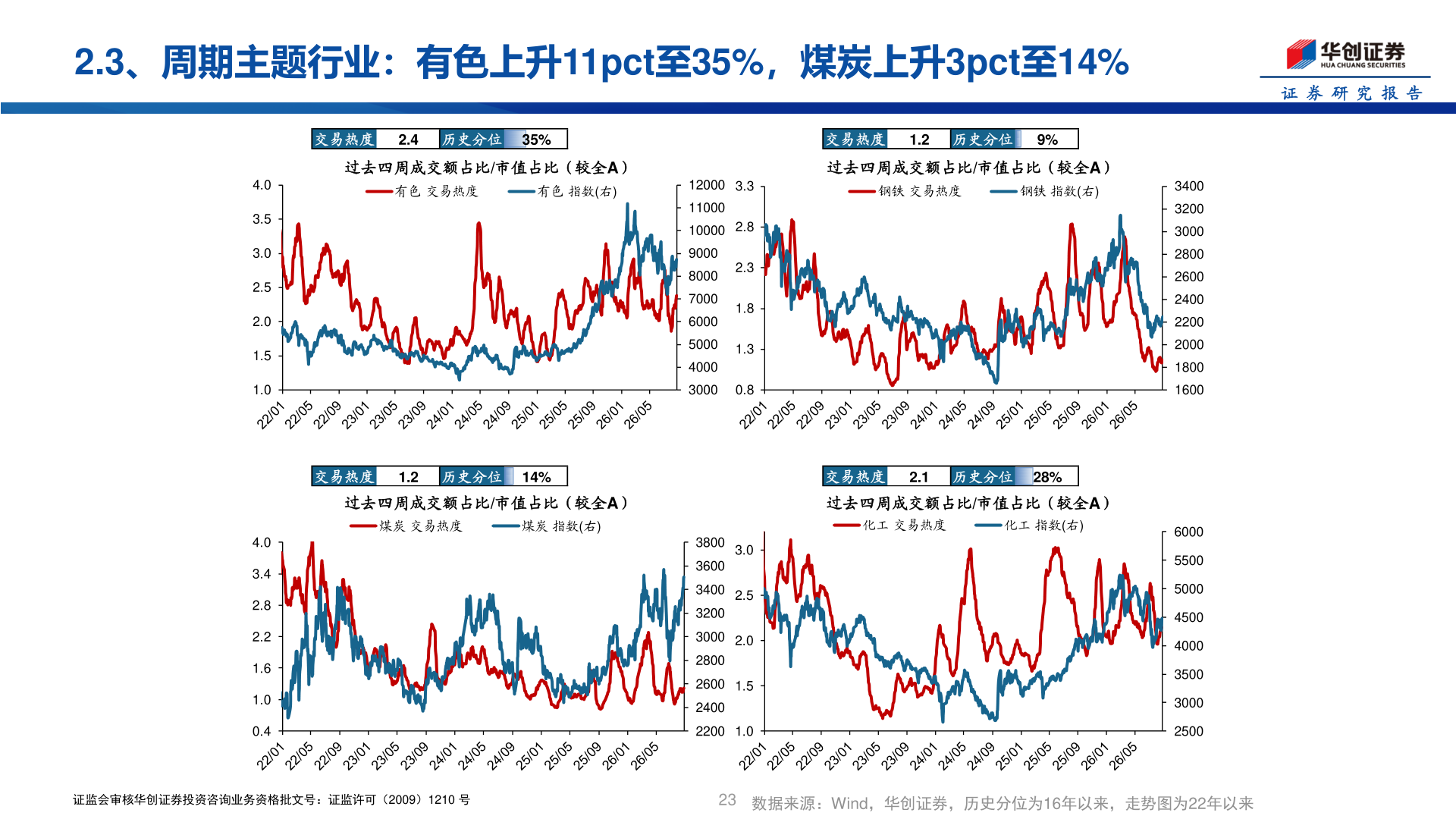 想问下各位网友2.3、周期主题行业：有色上升11pct至35%，煤炭上升3pct至14%