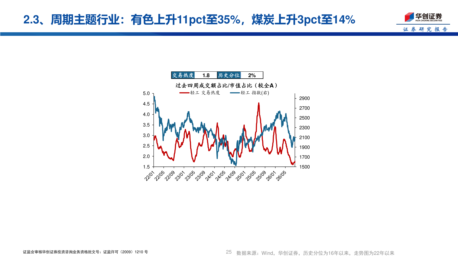 如何了解2.3、周期主题行业：有色上升11pct至35%，煤炭上升3pct至14%