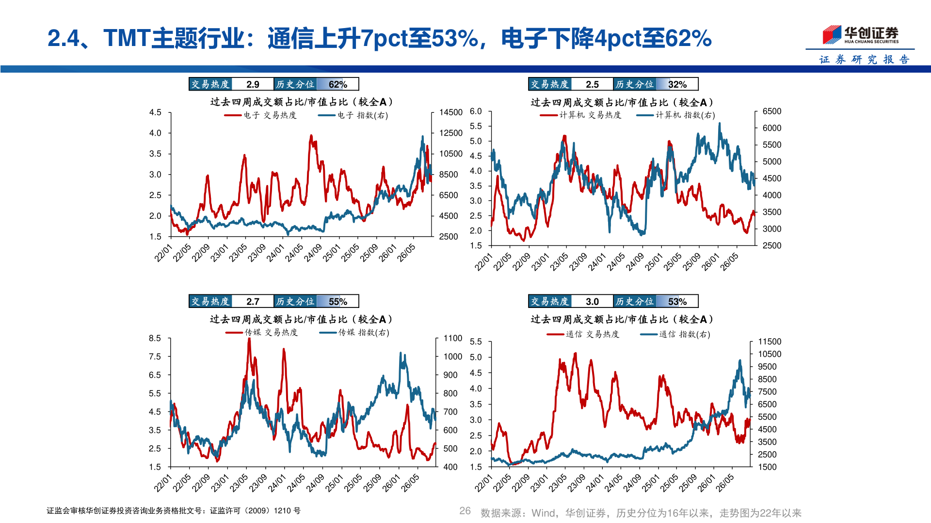 请问一下2.4、TMT主题行业：通信上升7pct至53%，电子下降4pct至62%
