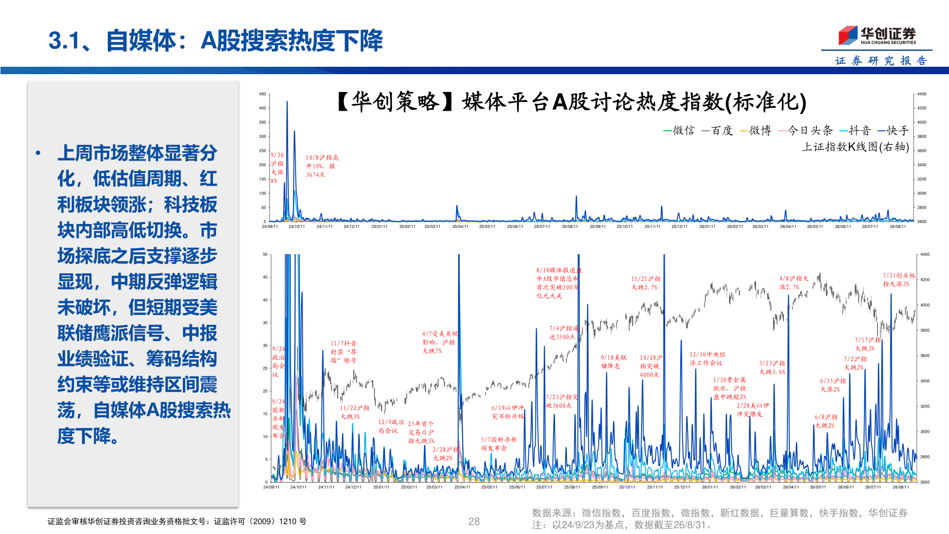 如何解释3.1、自媒体：A股搜索热度下降