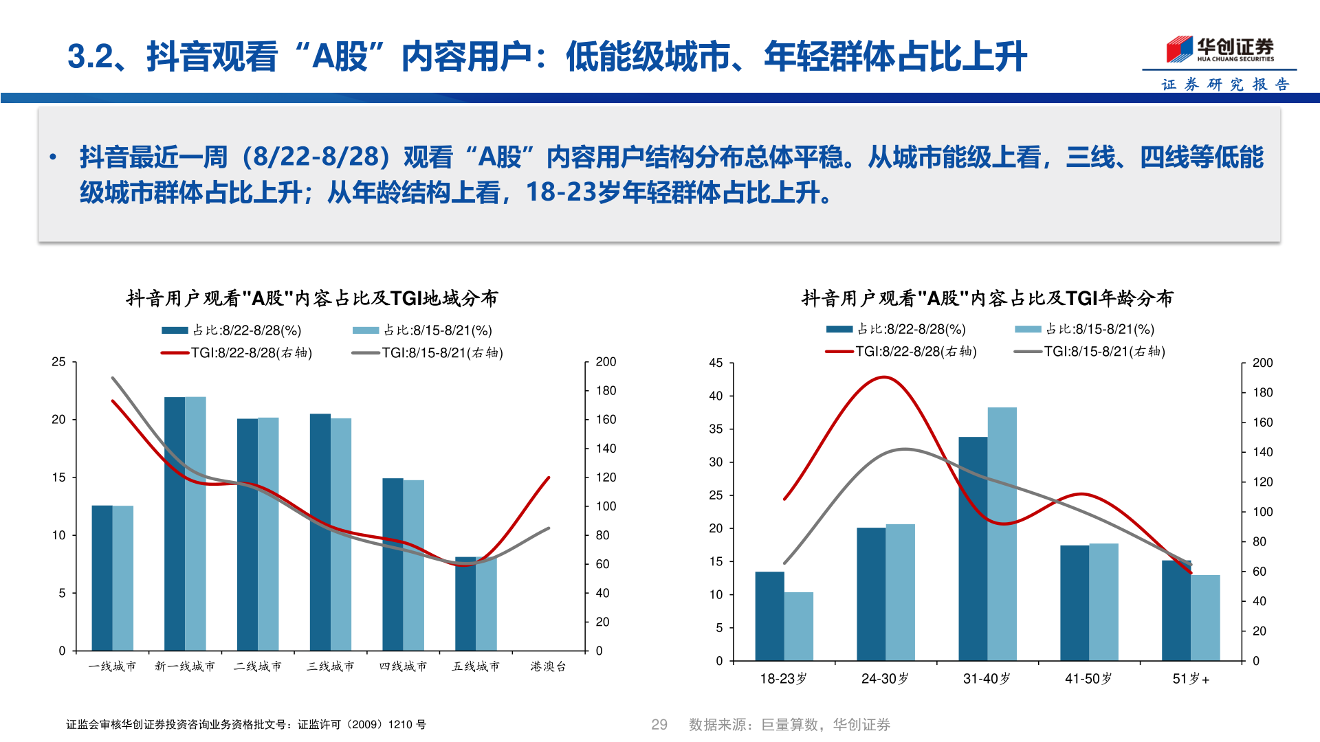 怎样理解3.2、抖音观看“A股”内容用户：低能级城市、年轻群体占比上升