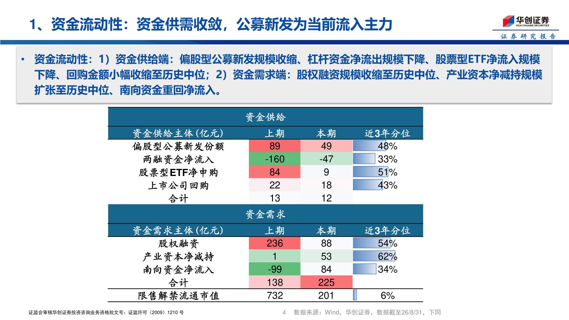 谁知道1、资金流动性：资金供需收敛，公募新发为当前流入主力