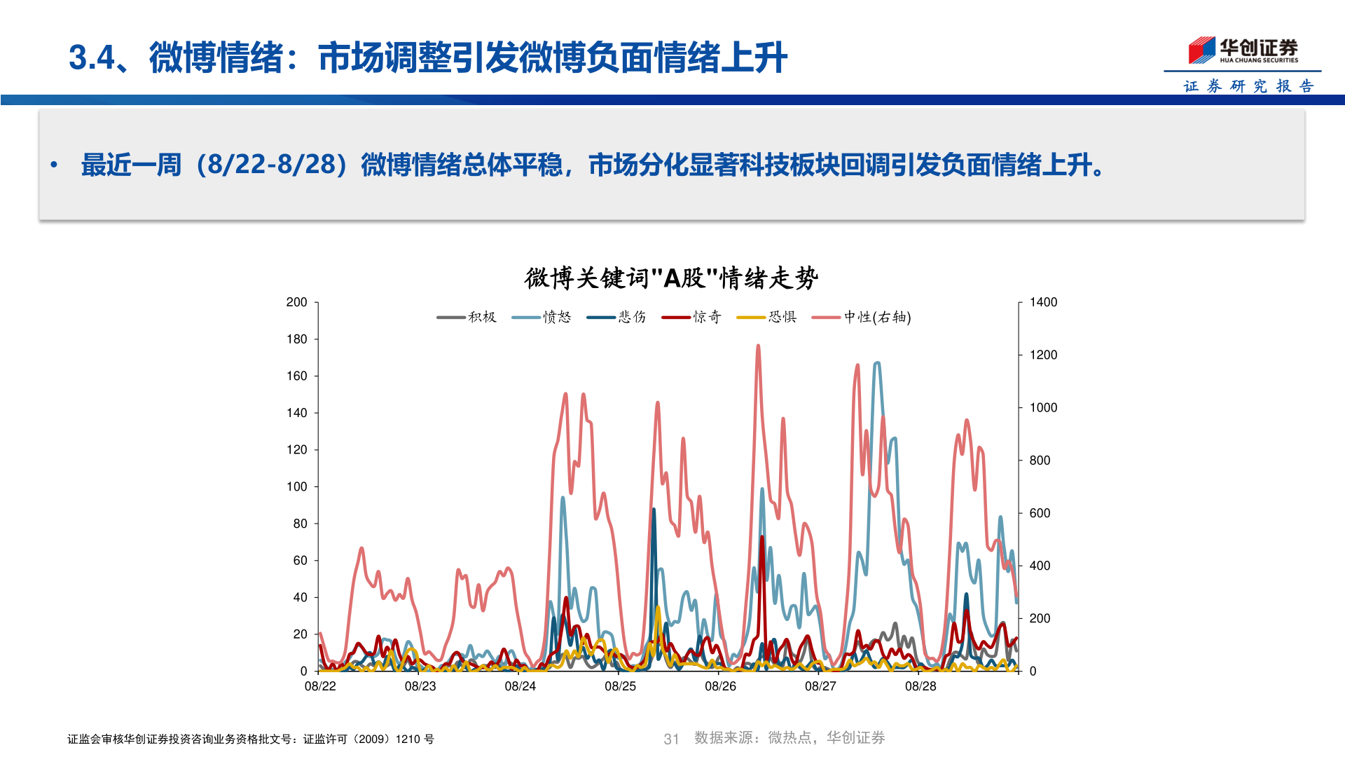 咨询大家3.4、微博情绪：市场调整引发微博负面情绪上升