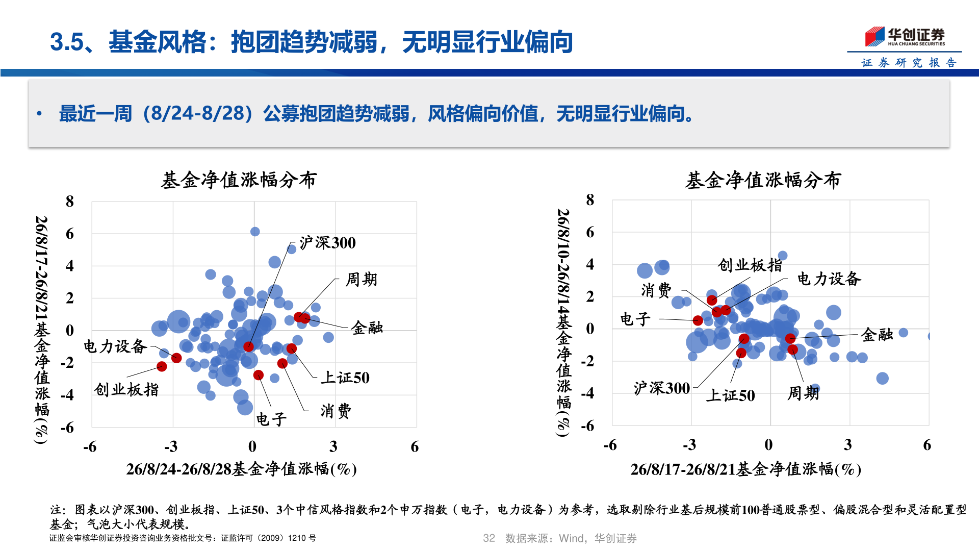 如何看待3.5、基金风格：抱团趋势减弱，无明显行业偏向