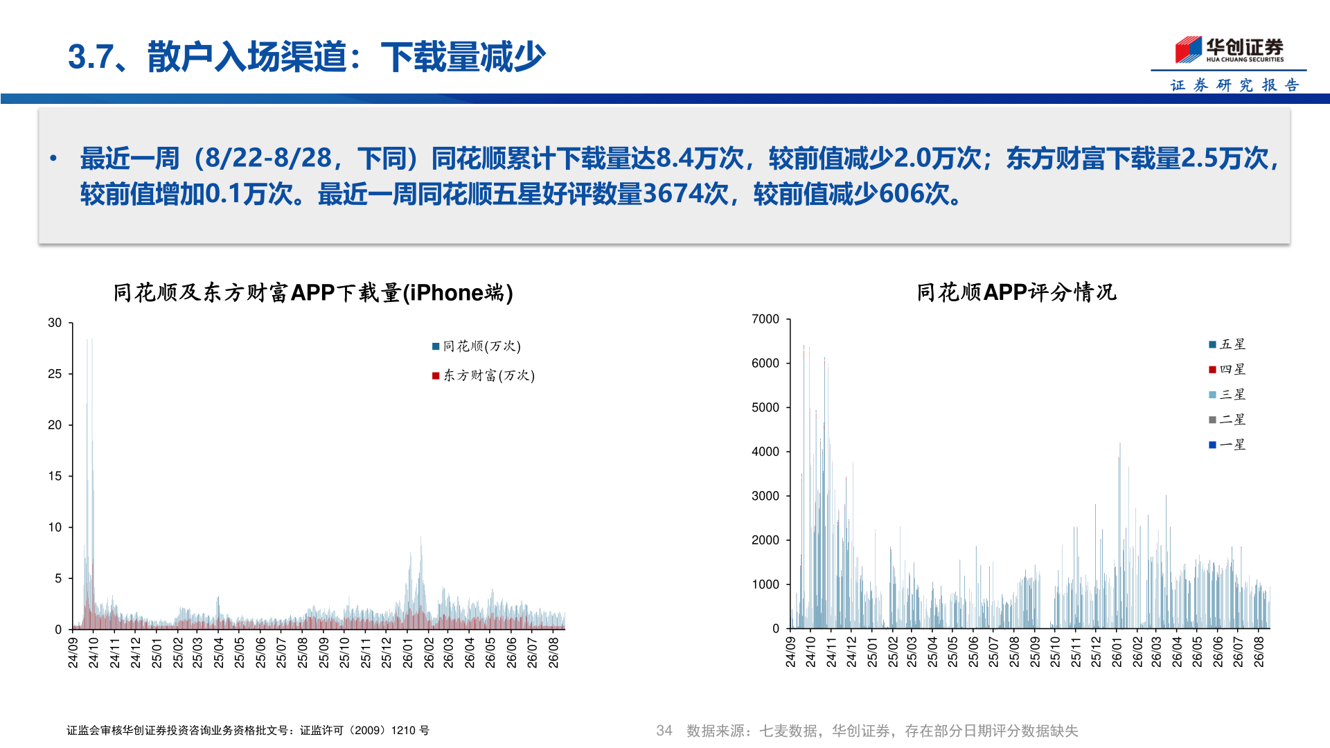 如何解释3.7、散户入场渠道：下载量减少