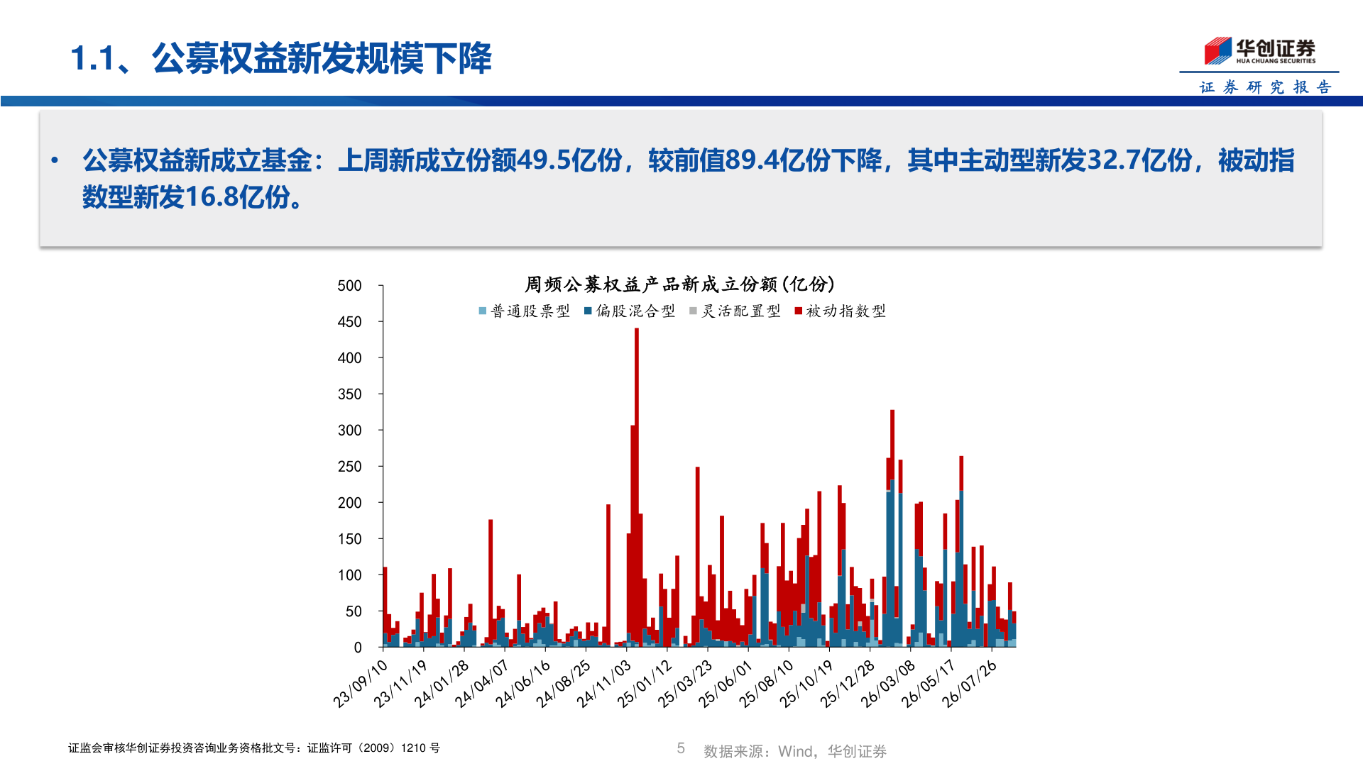 想问下各位网友1.1、公募权益新发规模下降